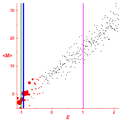 Peres lattice <M>
